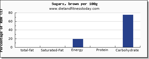 total fat and nutrition facts in fat in brown sugar per 100g